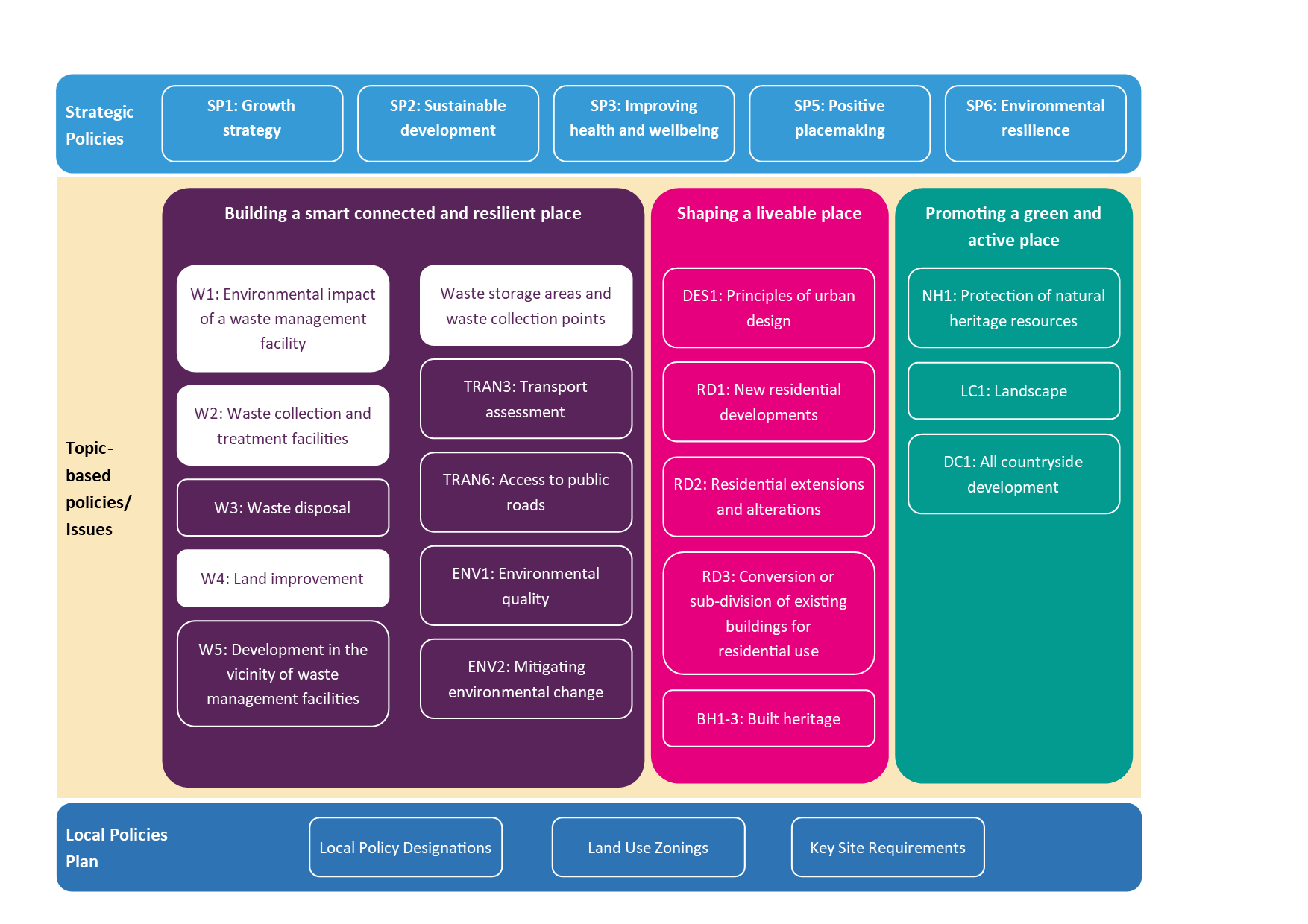 Local Development Plan – Policy Context