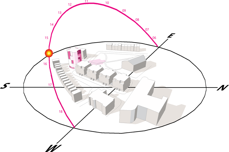 Illustration of the sun path during a day to demonstrate how it is an important consideration when deciding on the orientation of buildings.