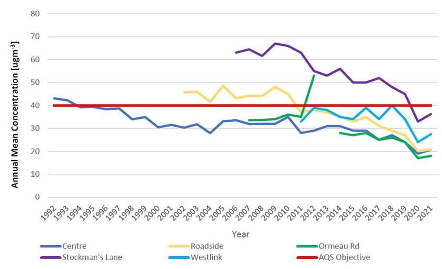 Graph showing a reduction in the annual mean concentration for city centre, roadside, Westlink, Ormeau Road and Stockman's Lane since 1993