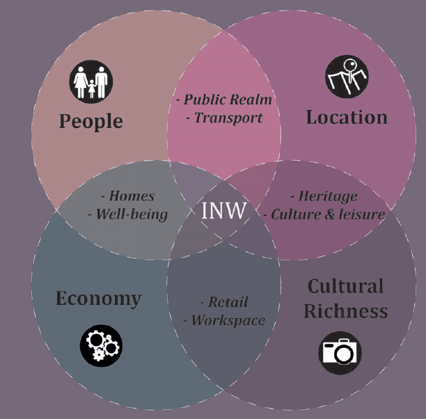 Inner North West: Masterplan objectives (venn diagram)