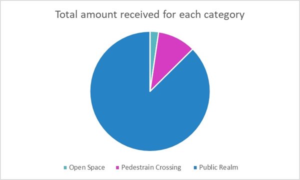 Chart 2 shows that 87 per cent of the total money Received during the period was for public realm, 10 per cent pedestrian crossing and 2 per cent open space.