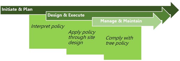 Initiate and plan, design and execute, manage and maintain,