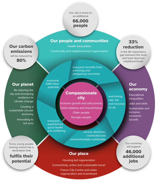Plan on a Page is represented in this graphic. The centre of the graphic shows our theme, Compassionate city. It captures our ambitions including: Inclusive growth and anti-poverty, Good relations and shared future, Older people, younger people. The Outcomes of this plan are: Where everyone benefits from a thriving and prosperous economy. That Belfast is a welcoming, safe, fair and inclusive for all. That it is vibrant, attractive, connected and environmentally sustainable. Where everyone experiences good health and wellbeing. Where everyone fulfils their potential. The themes represented includes: Our people and communities which prioritises Health inequalities and Community and neighbourhood regeneration. The themes represented includes: Our economy which prioritises Educational inequalities, Jobs and skills, and Sustainable and inclusive economic growth. The themes represented includes: Our place which prioritises Housing-led regeneration, Connectivity, active and sustainable travel, and Future city centre and wider regeneration and investment. The themes represented includes: Our planet which prioritises Re-naturing the city and increasing resilience to climate change, Creating a sustainable circular economy and Innovating to net zero. The Ambitons of this plan are that Our economy supports 46,000 additional jobs, Our city is home to an additional 66,000 people, There will be a 33 per cent reduction in the life expectancy gap between the most and least deprived neighbourhoods, Every young people leaving school has a destination that fulfils their potential and Our carbon emissions will be reduced by 80 per cent.